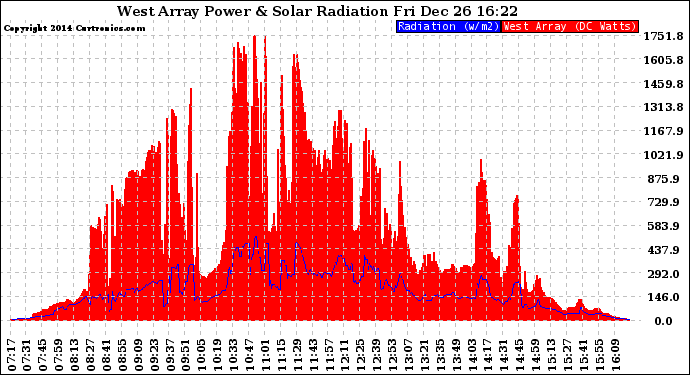 Solar PV/Inverter Performance West Array Power Output & Solar Radiation