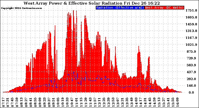 Solar PV/Inverter Performance West Array Power Output & Effective Solar Radiation