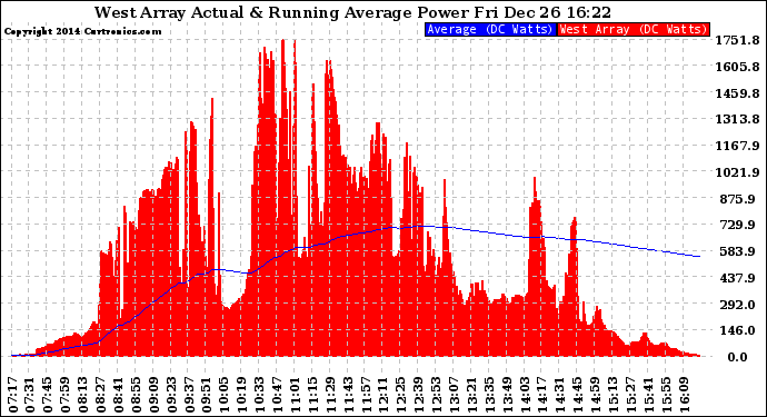 Solar PV/Inverter Performance West Array Actual & Running Average Power Output