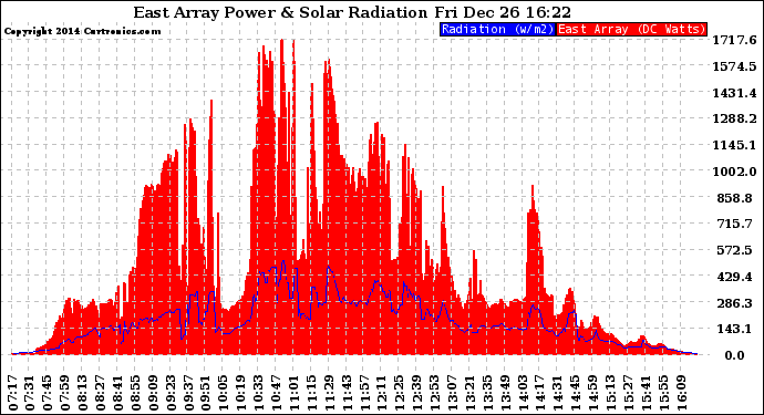 Solar PV/Inverter Performance East Array Power Output & Solar Radiation