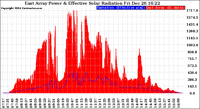 Solar PV/Inverter Performance East Array Power Output & Effective Solar Radiation