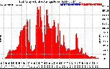 Solar PV/Inverter Performance East Array Actual & Average Power Output