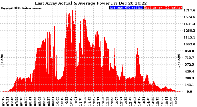 Solar PV/Inverter Performance East Array Actual & Average Power Output