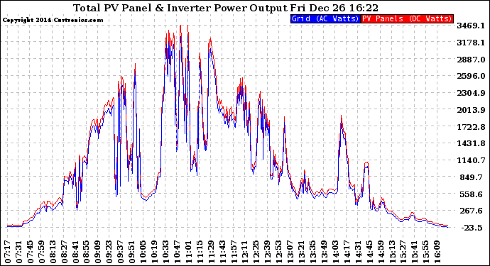 Solar PV/Inverter Performance PV Panel Power Output & Inverter Power Output