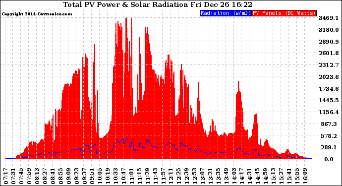 Solar PV/Inverter Performance Total PV Panel Power Output & Solar Radiation