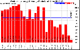 Solar PV/Inverter Performance Weekly Solar Energy Production