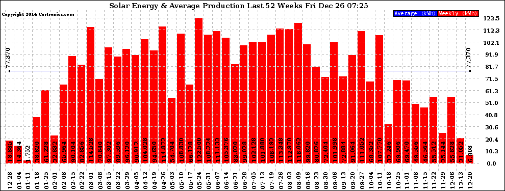 Solar PV/Inverter Performance Weekly Solar Energy Production Last 52 Weeks