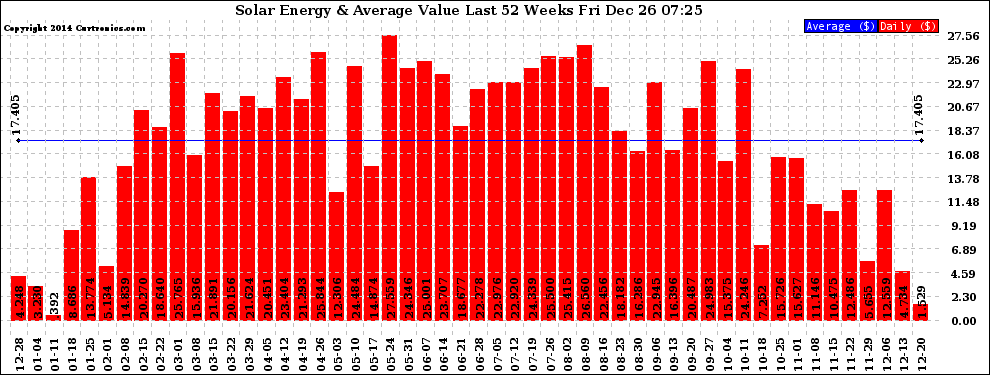 Solar PV/Inverter Performance Weekly Solar Energy Production Value Last 52 Weeks