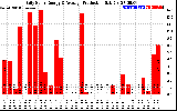 Solar PV/Inverter Performance Daily Solar Energy Production