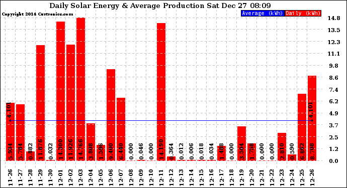 Solar PV/Inverter Performance Daily Solar Energy Production