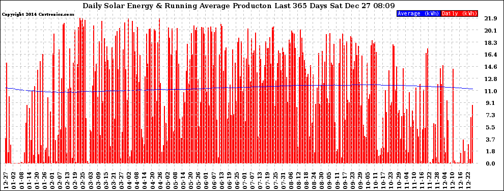 Solar PV/Inverter Performance Daily Solar Energy Production Running Average Last 365 Days