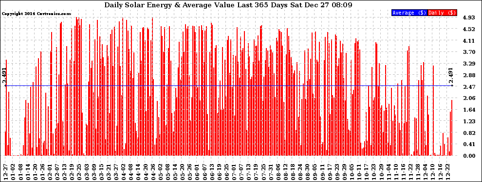 Solar PV/Inverter Performance Daily Solar Energy Production Value Last 365 Days