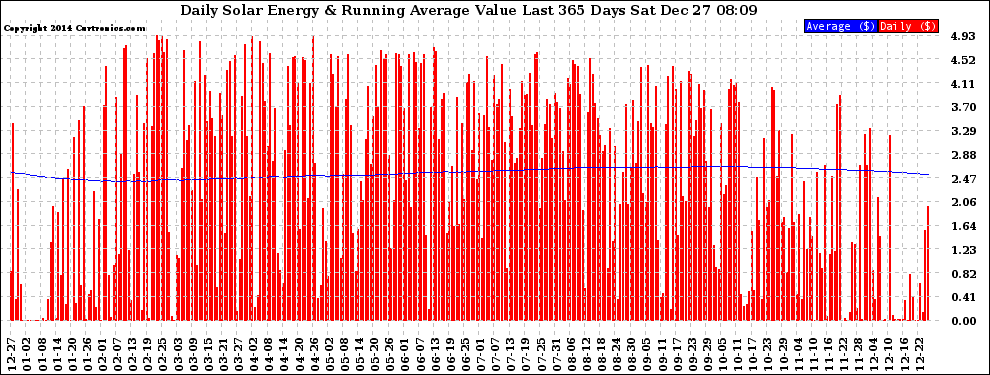 Solar PV/Inverter Performance Daily Solar Energy Production Value Running Average Last 365 Days