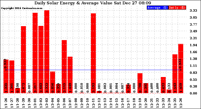 Solar PV/Inverter Performance Daily Solar Energy Production Value