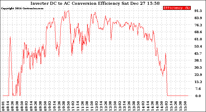 Solar PV/Inverter Performance Inverter DC to AC Conversion Efficiency