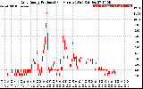 Solar PV/Inverter Performance Daily Energy Production Per Minute