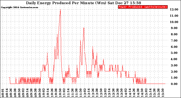 Solar PV/Inverter Performance Daily Energy Production Per Minute