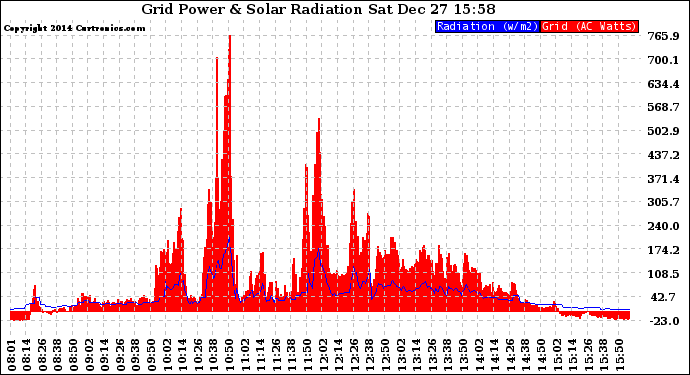 Solar PV/Inverter Performance Grid Power & Solar Radiation