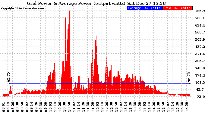 Solar PV/Inverter Performance Inverter Power Output