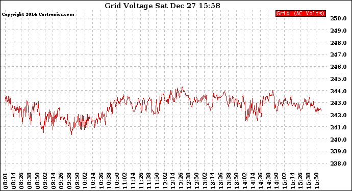 Solar PV/Inverter Performance Grid Voltage