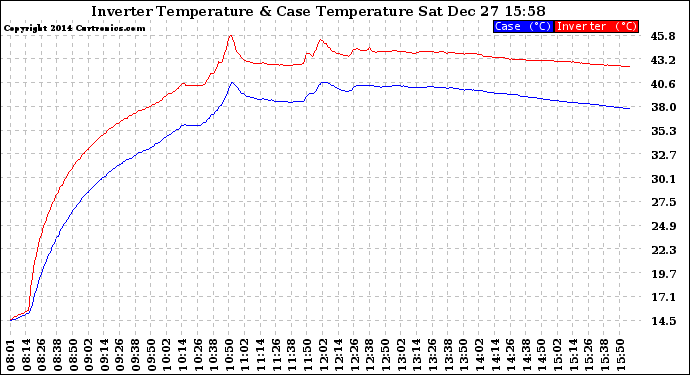 Solar PV/Inverter Performance Inverter Operating Temperature