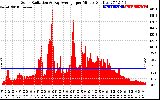 Solar PV/Inverter Performance Solar Radiation & Day Average per Minute