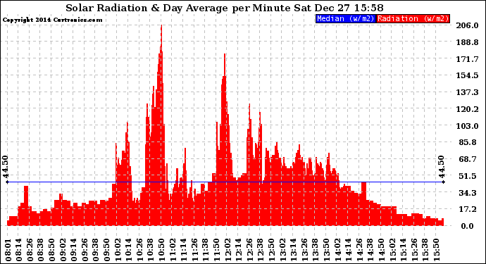 Solar PV/Inverter Performance Solar Radiation & Day Average per Minute