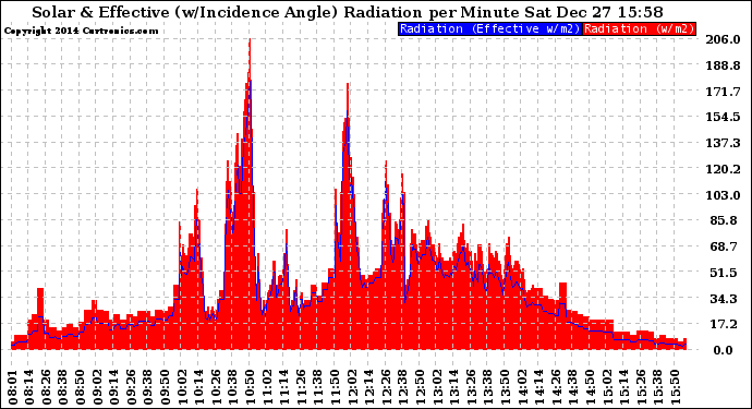 Solar PV/Inverter Performance Solar Radiation & Effective Solar Radiation per Minute