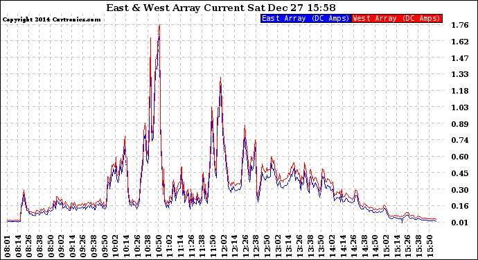 Solar PV/Inverter Performance Photovoltaic Panel Current Output