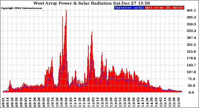 Solar PV/Inverter Performance West Array Power Output & Solar Radiation