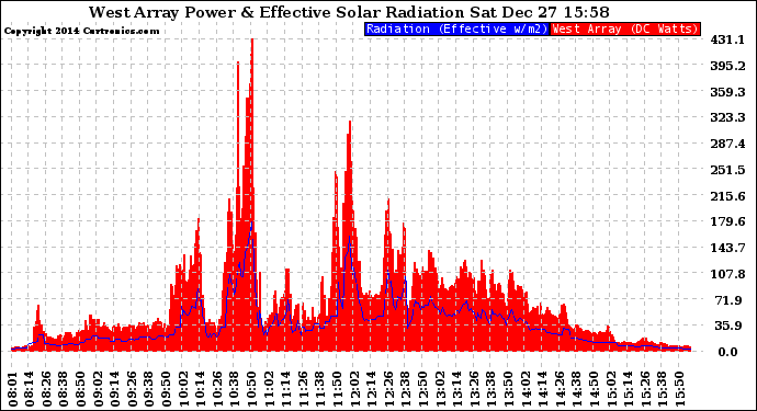 Solar PV/Inverter Performance West Array Power Output & Effective Solar Radiation