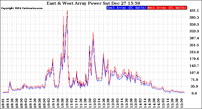 Solar PV/Inverter Performance Photovoltaic Panel Power Output