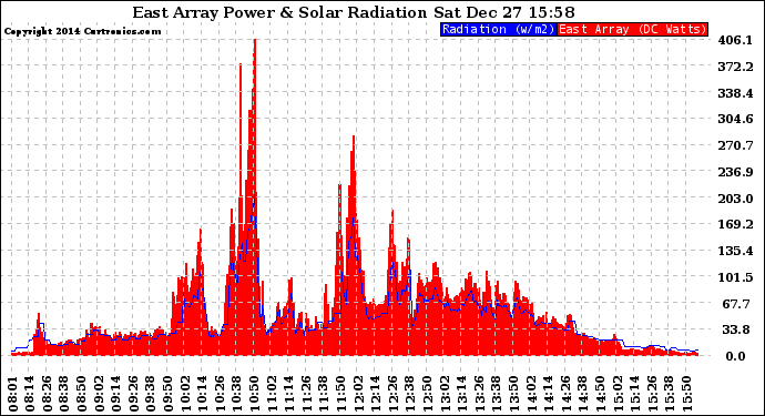 Solar PV/Inverter Performance East Array Power Output & Solar Radiation