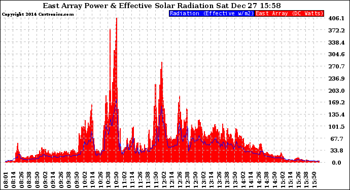 Solar PV/Inverter Performance East Array Power Output & Effective Solar Radiation