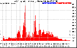 Solar PV/Inverter Performance East Array Actual & Average Power Output