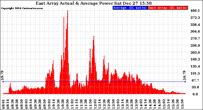 Solar PV/Inverter Performance East Array Actual & Average Power Output