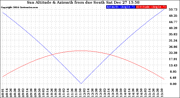 Solar PV/Inverter Performance Sun Altitude Angle & Azimuth Angle