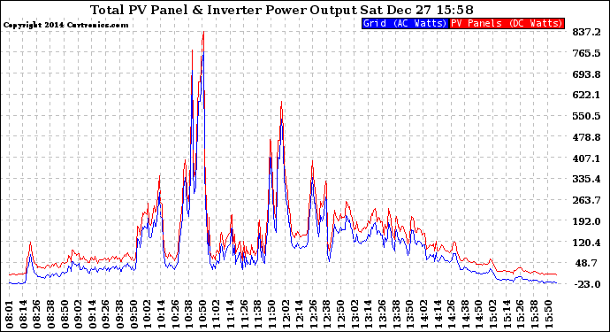 Solar PV/Inverter Performance PV Panel Power Output & Inverter Power Output