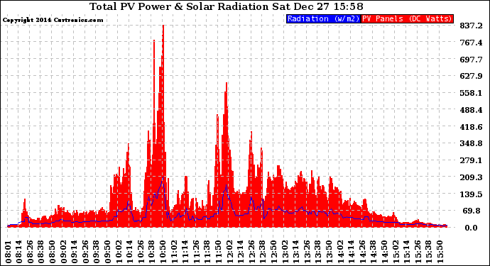 Solar PV/Inverter Performance Total PV Panel Power Output & Solar Radiation