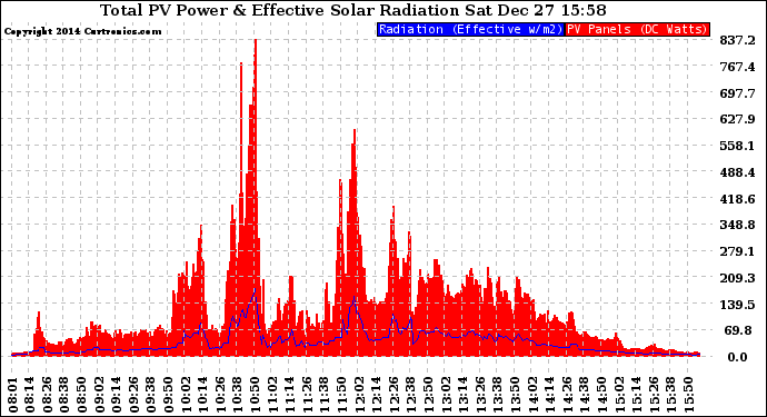 Solar PV/Inverter Performance Total PV Panel Power Output & Effective Solar Radiation