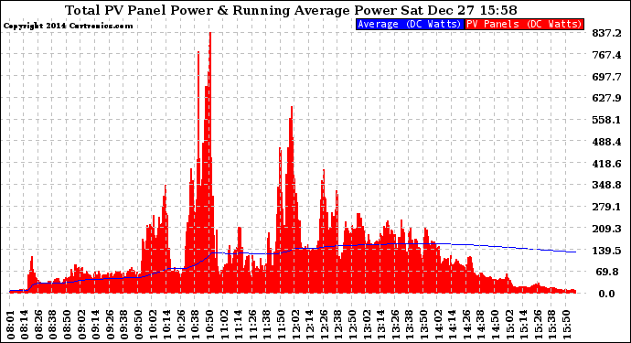 Solar PV/Inverter Performance Total PV Panel & Running Average Power Output