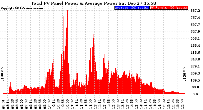 Solar PV/Inverter Performance Total PV Panel Power Output