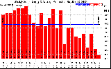 Solar PV/Inverter Performance Weekly Solar Energy Production