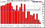 Solar PV/Inverter Performance Weekly Solar Energy Production Value