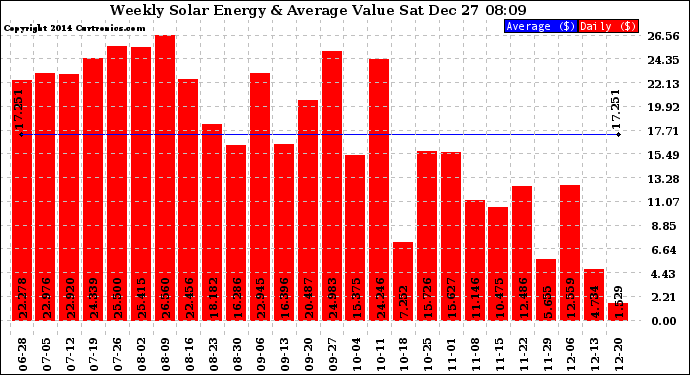 Solar PV/Inverter Performance Weekly Solar Energy Production Value