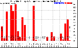 Solar PV/Inverter Performance Daily Solar Energy Production