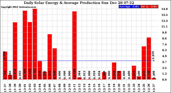 Solar PV/Inverter Performance Daily Solar Energy Production