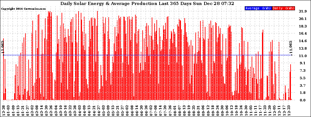 Solar PV/Inverter Performance Daily Solar Energy Production Last 365 Days