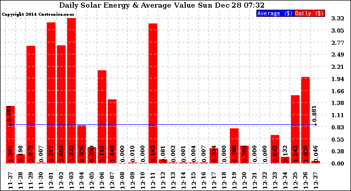 Solar PV/Inverter Performance Daily Solar Energy Production Value