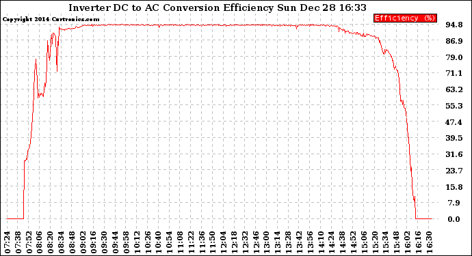 Solar PV/Inverter Performance Inverter DC to AC Conversion Efficiency